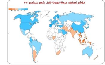 مصر تتقدم 3 مراكز فى مؤشر تصنيف مرونة كورونا خلال سبتمبر