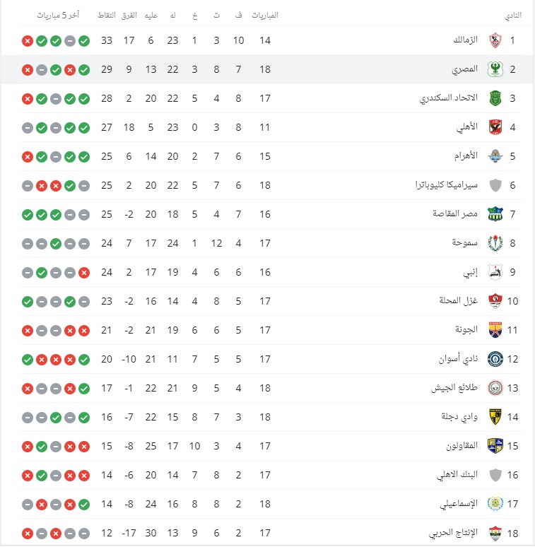 ØªØ±ØªÙŠØ¨ Ø§Ù„Ø¯ÙˆØ±ÙŠ Ø§Ù„Ù…ØµØ±ÙŠ Ø¹Ù‚Ø¨ Ù…Ø¨Ø§Ø±ÙŠØ§Øª Ø§Ù„ÙŠÙˆÙ… Ø§Ù„Ø£Ø­Ø¯ 11 Ø£Ø¨Ø±ÙŠÙ„ Ø¯Ø§Ø± Ø§Ù„Ù‡Ù„Ø§Ù„