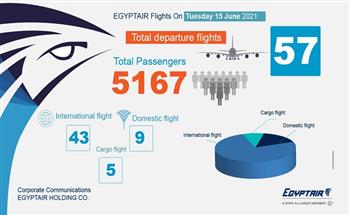 «تقل 5167 راكبا».. مصر للطيران تسير 57 رحلة جوية دولية غدًا