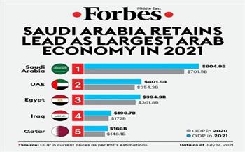 "فوربس":  مصر تملك ثالث أفضل اقتصاد عربي في 2021