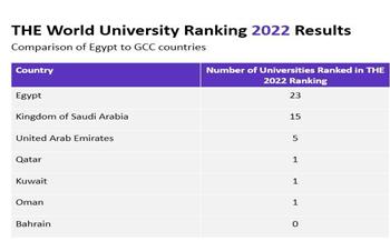 تصنيف «التايمز»: الجامعات المصرية من أسرع مؤسسات التعليم العالي صعودًا في العالم