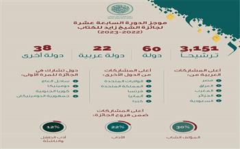 مصر تتصدر أعلى المشاركات العربية في جائزة كتاب زايد