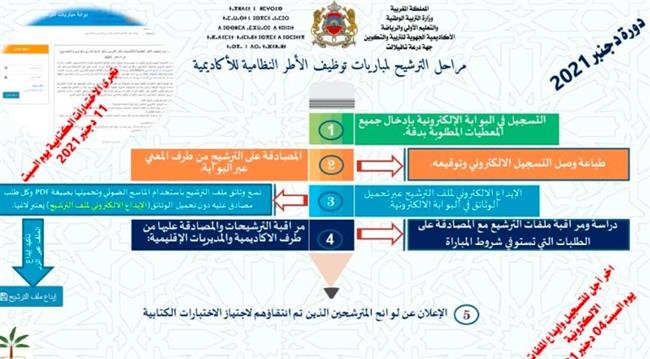 tawdif.men.gov.ma نتائج الامتحان الشفوي مباراة التعليم بالتعاقد 2023 بدولة المغرب