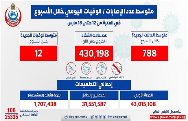 الصحة: متوسط الإصابات اليومي بلغ 788 إصابة إيجابية بكورونا و 12 حالة وفاة
