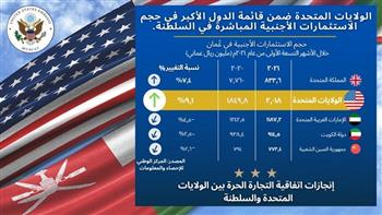 أمريكا ثاني أكثر الدول الأجنبية استثمارًا في سلطنة عمان