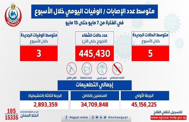 ​الصحة: متوسط الإصابات اليومي بـ«كورونا» بلغ 5 حالات إيجابية و3 وفيات