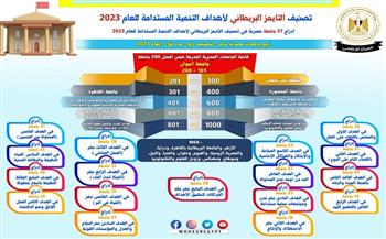 التعليم العالي: إدراج 37 جامعة مصرية في تصنيف «التايمز» لأهداف التنمية المستدامة