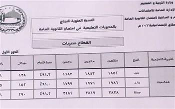 91% نسبة النجاح في امتحانات الثانوية العامة بشمال سيناء