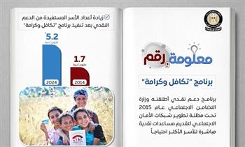ارتفاع عدد مستفيدي تكافل وكرامة إلى 5.2 مليون أسرة في 2024 
