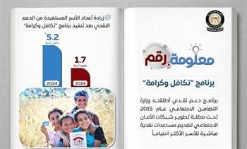 ارتفاع عدد مستفيدي تكافل وكرامة إلى 5.2 مليون أسرة في 2024 