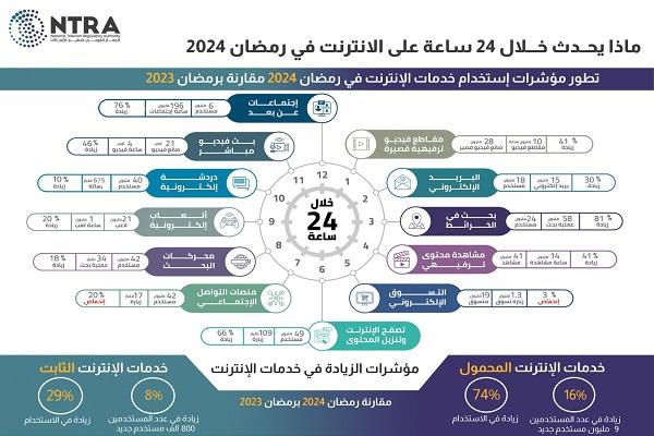 «تنظيم الاتصالات»: 74% زيادة في استخدام خدمات الإنترنت ‏المحمول في رمضان 2024