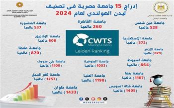 «التعليم العالي»: إدراج 15 جامعة مصرية فى تصنيف ليدن الهولندي