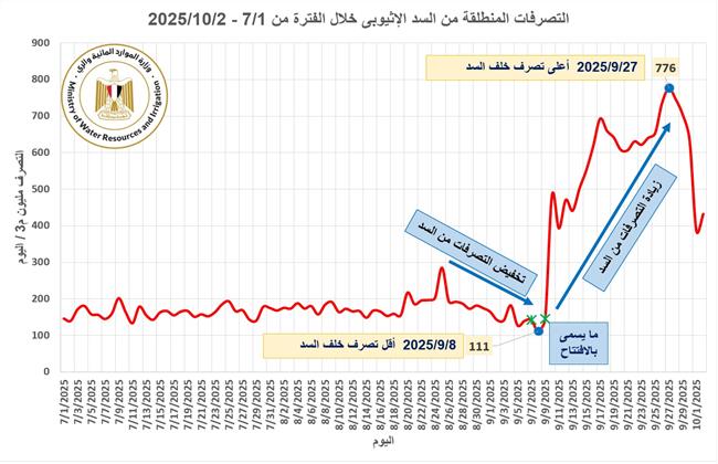 تصرفات أحادية متهورة.. بيان عاجل من «الري» حول فيضان النيل وإدارة إثوبيا سدها غير الشرعي