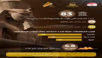الإحصاء: 83 متحفًا تمارس نشاطها في مصر.. و4.8 مليون زائر خلال عام 2023
