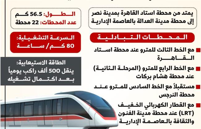 بالانفوجراف.. خطوط المترو التبادلية مع مشروع المونوريل 
