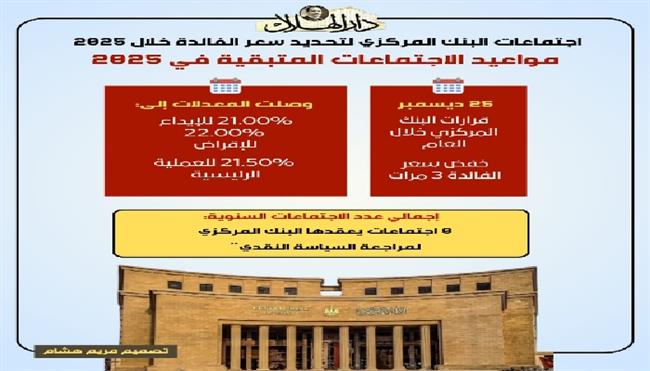 كل ما تريد معرفته عن اجتماعات الفائدة المتبقية خلال 2025| انفوجراف 