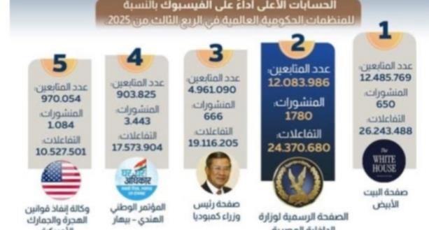 الداخلية تُطوّق الفضاء الإلكتروني.. حرب شاملة ضد جرائم السوشيال ميديا