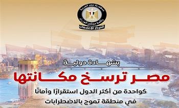 «الوزراء»: بشهادات دولية.. مصر ترسخ مكانتها ضمن الدول الأكثر استقرارًا وأمانًا في منطقة تموج بالاضطرابات