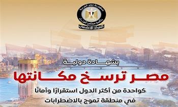 «الوزراء»: بشهادات دولية.. مصر ترسخ مكانتها ضمن الدول الأكثر استقرارًا وأمانًا في منطقة تموج بالاضطرابات