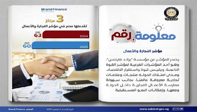 مصر تحقق معدلات نمو قوية وتعزز تنافسية الاقتصاد خلال 2025