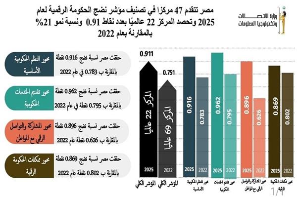 مصر تتقدم 47 مركزًا في تصنيف مؤشر نضج الحكومة الرقمية لعام 2025 الصادر عن البنك الدولي 