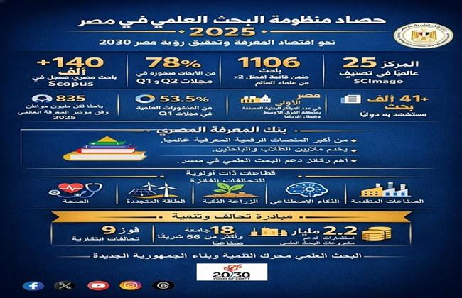 حصاد منظومة البحث العلمي في مصر بنهاية عام 2025