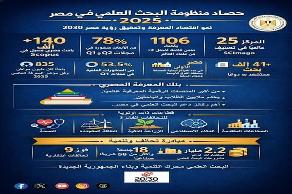 حصاد منظومة البحث العلمي في مصر بنهاية عام 2025 