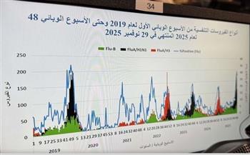 أنواع الفيروسات التنفسية الأكثر انتشارًا في مصر