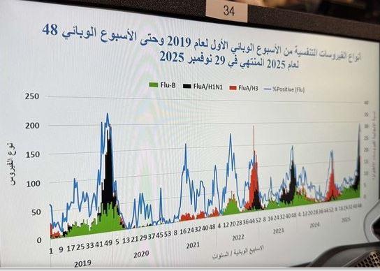 أنواع الفيروسات التنفسية الأكثر انتشارًا في مصر