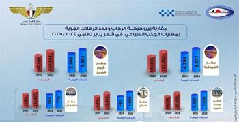 «الطيران المدني»: 36 % نموا في حركة الركاب خلال يناير الماضي