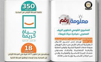 مجلس الوزراء: 350 مليار جنيه كلفة المرحلة الأولى من مبادرة حياة كريمة