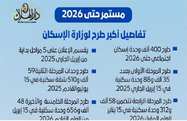 تفاصيل أكبر طرح للوحدات السكنية بالمحافظات والمدن الجديدة غدًا | إنفوجراف