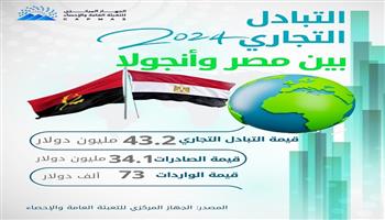  بالتزامن مع زيارة رئيس أنجولا.. "الإحصاء": ارتفاع التبادل التجاري إلى 34.2 مليون دولار خلال 2024