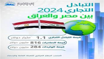 الإحصاء: ارتفاع التبادل التجاري مع العراق بنسبة 26.1%  