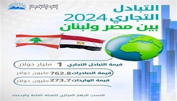 الإحصاء: 43.8% ارتفاعًا في حجم الصادرات المصرية إلى لبنان خلال عام 2024