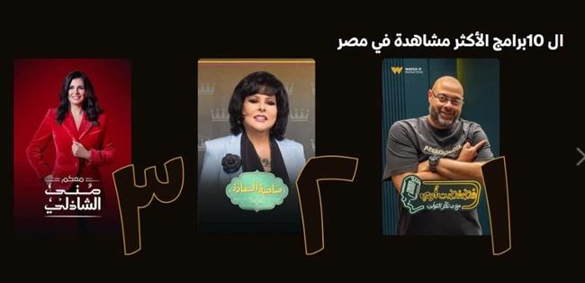 بعد عرض حلقته الأولي.. برنامج "فضفضت أوى" يتصدر الأكثر مشاهدة على "Watch it" 