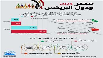 31.5 % زيادة في الصادرات المصرية لدول البريكس خلال 2024 بعد انضمام مصر للتجمع| انفوجراف