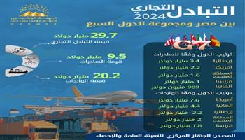الإحصاء: 10.5% ارتفاعًا في حجم الصادرات المصرية إلى مجموعة دول السبع خلال عام 2024