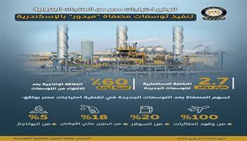 2.7 مليار دولار استثمارات.. مصفاة «ميدور» تغطي 100% من احتياجات مصر من وقود الطائرات| إنفوجراف