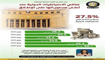 مصر تسجل أعلى مستوى للاحتياطي النقدي في تاريخها عند 48.7 مليار دولار| إنفوجراف