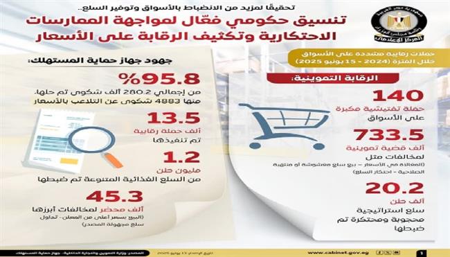 أكثر من 700 ألف مخالفة تموينية.. الحكومة تواصل ضرباتها للمحتكرين وتضبط 20 ألف طن سلع محجوبة  