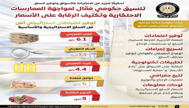 احتياطي استراتيجي آمن من السلع الأساسية.. الحكومة تؤمن الأسواق حتى 13 شهرًا  