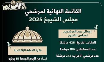 انتخابات مجلس الشيوخ 2025.. إعلان القائمة النهائية وبدء الدعاية الانتخابية 