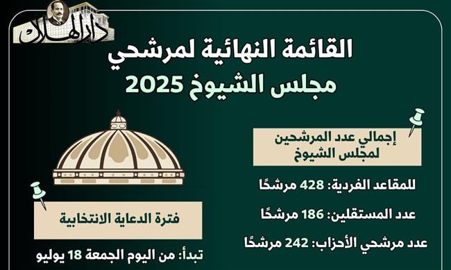 انتخابات مجلس الشيوخ 2025.. إعلان القائمة النهائية وبدء الدعاية الانتخابية 