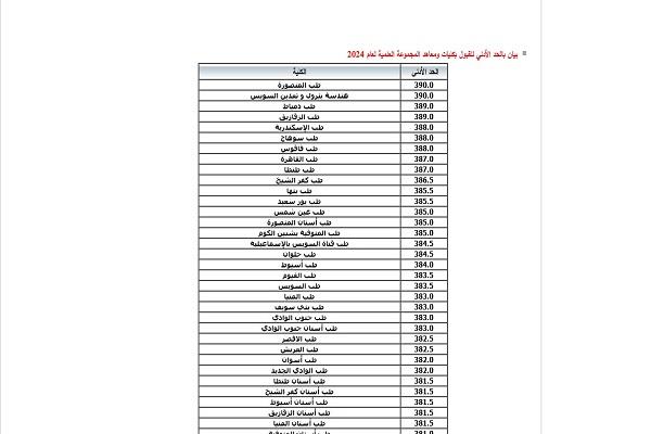 تنسيق الثانوية العامة.. الحدود الدنيا لكليات الشعبة العلمية 