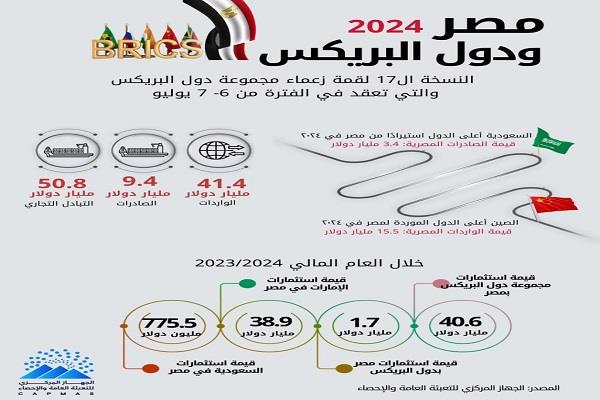 «الإحصاء»: 19.5% ارتفاعًا في حجم التبادل التجاري بين مصر ودول البريكس خلال 2024  