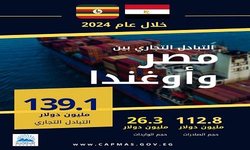 بالتزامن مع زيارة الرئيس الأوغندي.. 139.1 مليون دولار  قيمة التبادل التجاري بين مصر وأوغندا خلال 2024  