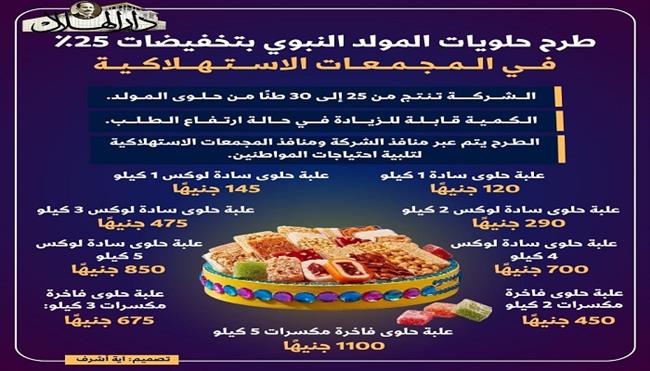 «التموين» تطرح حلوى المولد بتخفيضات تصل إلى 25% عبر منافذها| إنفوجراف