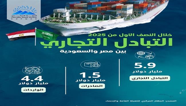 الإحصاء: 5.9 مليار دولار  قيمة التبادل التجاري بين مصر والسعودية خلال 2025     