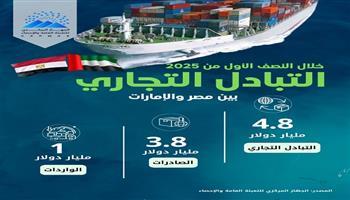 "الإحصاء": 153.3% ارتفاعًا في حجم الصادرات المصرية إلى الإمارات خلال النصف الأول من 2025  
